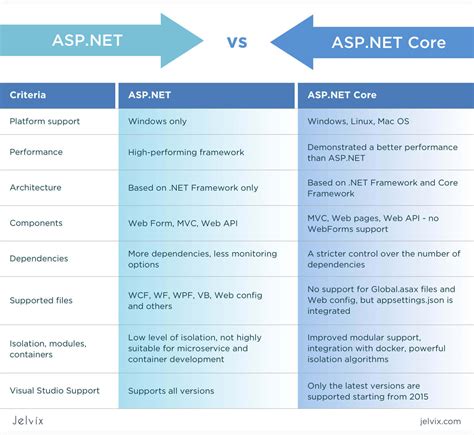What is Net.